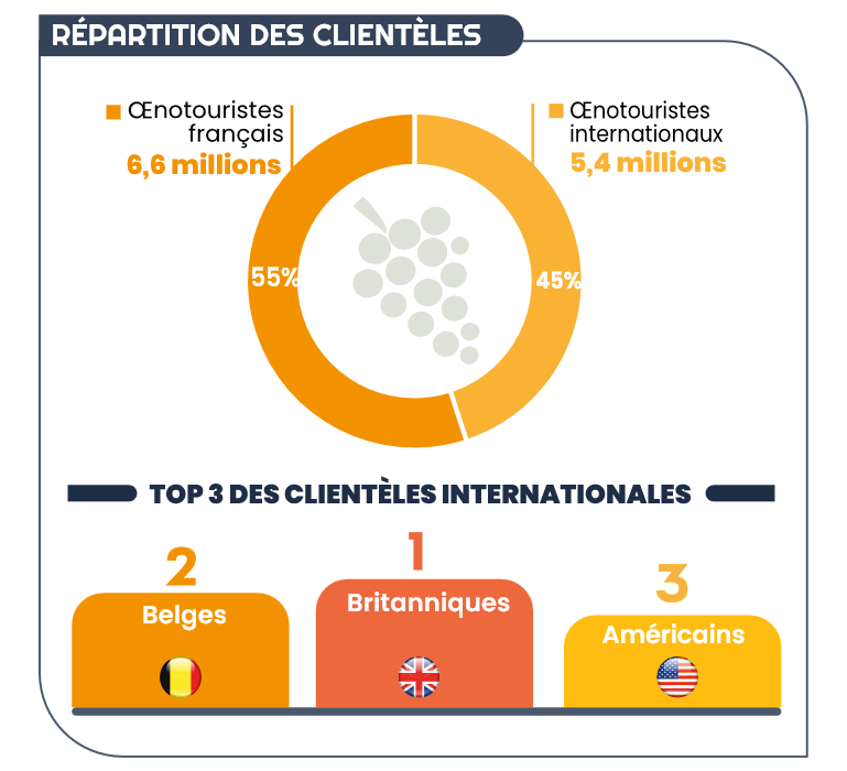 France : l’œnotourisme attire de plus en plus de visiteurs