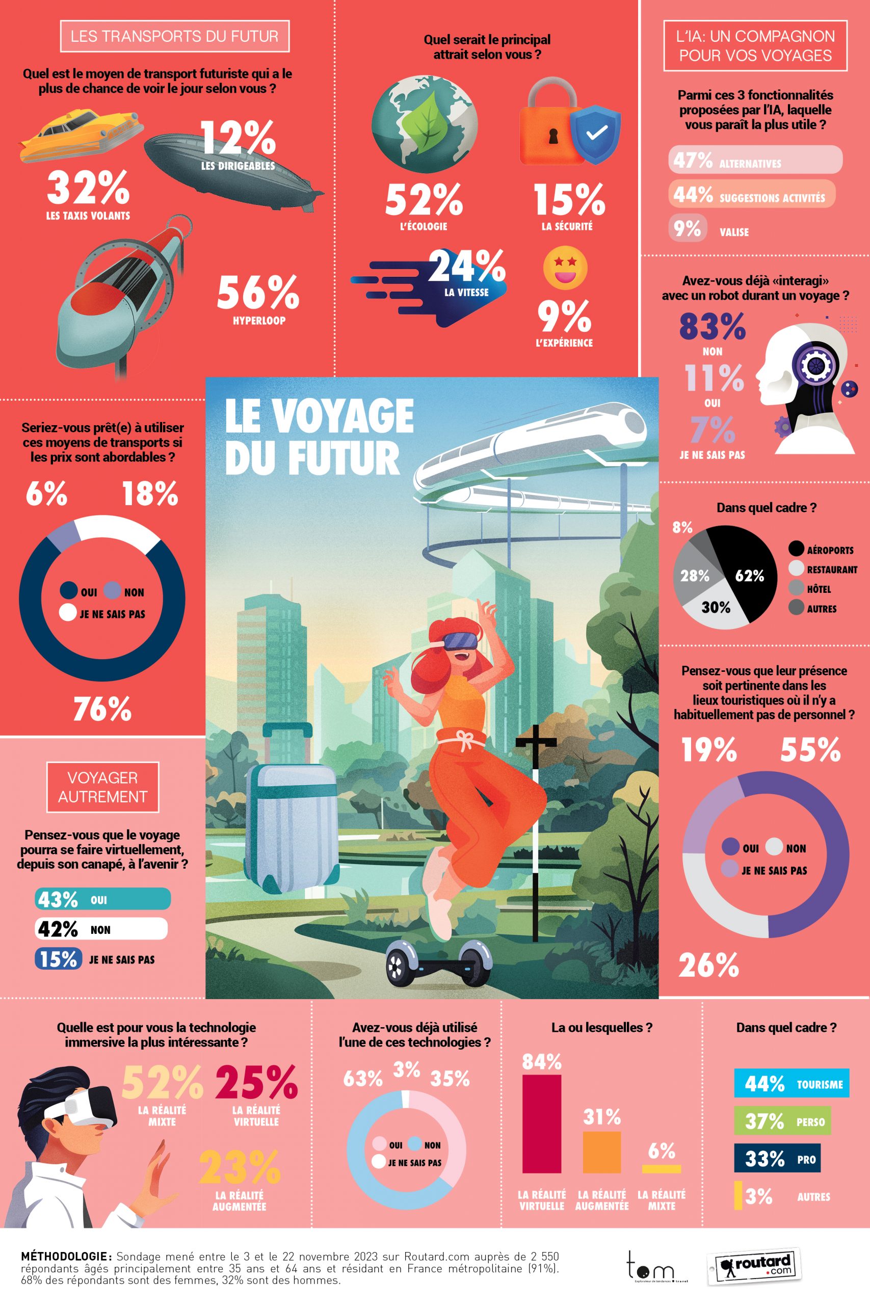 infographie futur du voyage TOM.travel