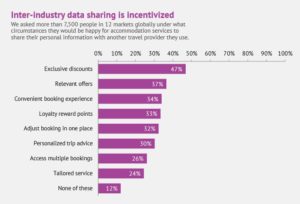 data-sharing-amadeus-hospitality