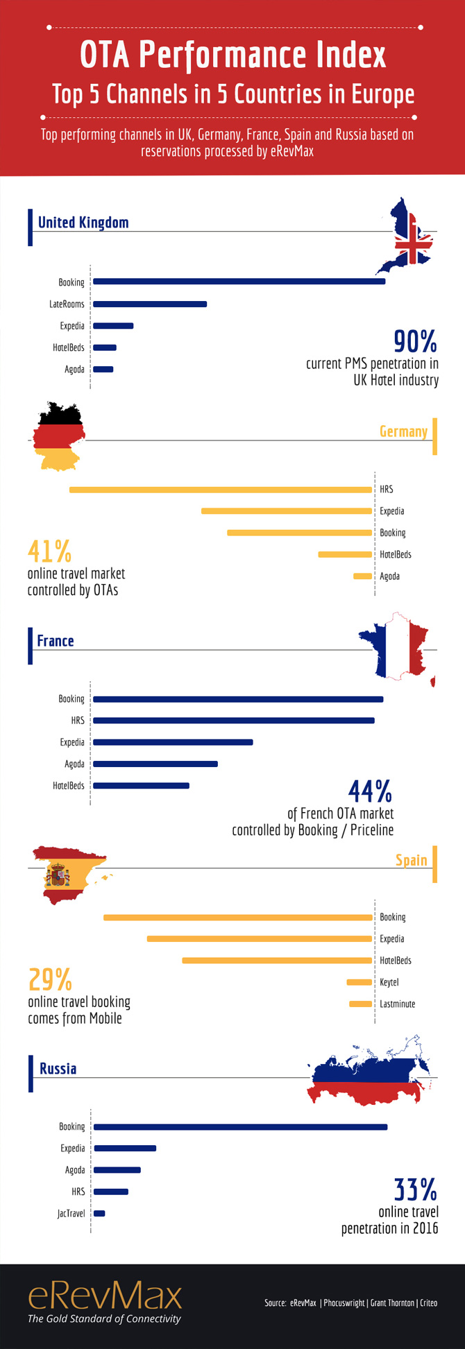 infographie_eRevmax_top5channels