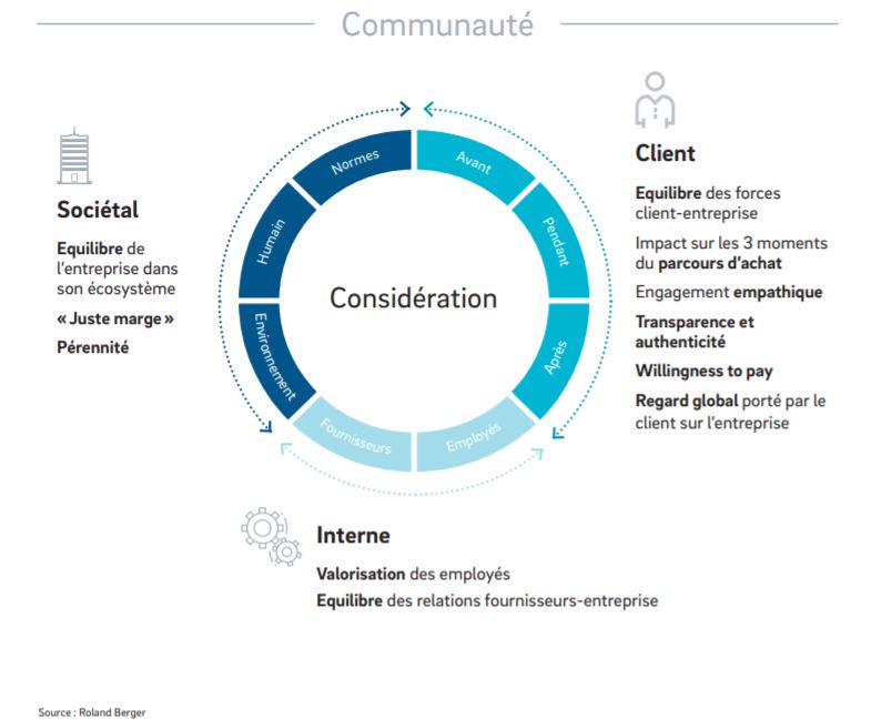 rolland-berger-economie-consideration-communaute