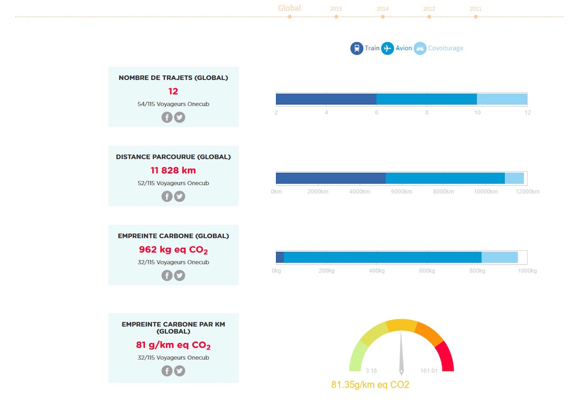 Onecub - statistiques personnelles des voyages