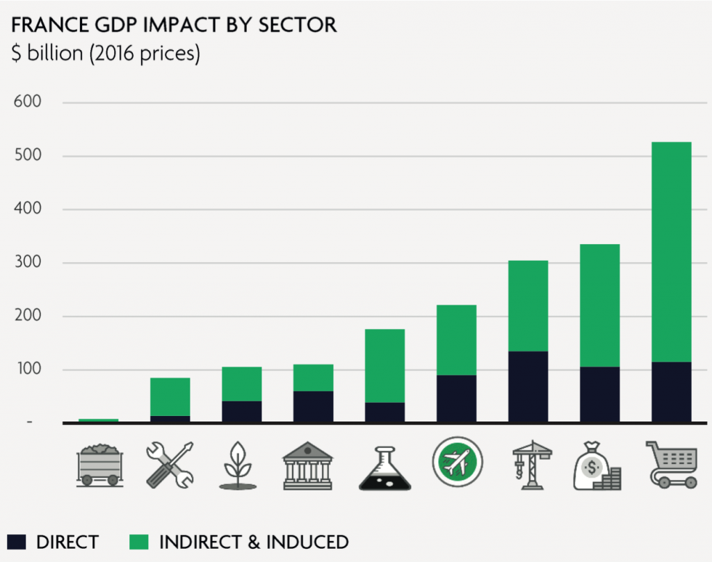 WTTC_France_GDP_impact_by_sector