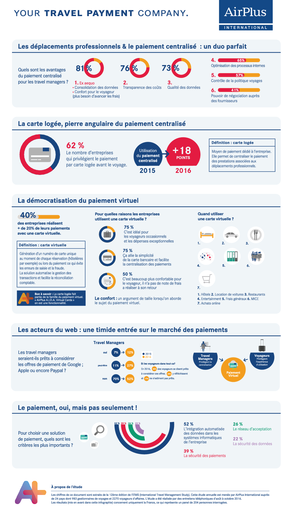 AIRPLUS-INFOGRAPHIE-DOSSIERPAIEMENT