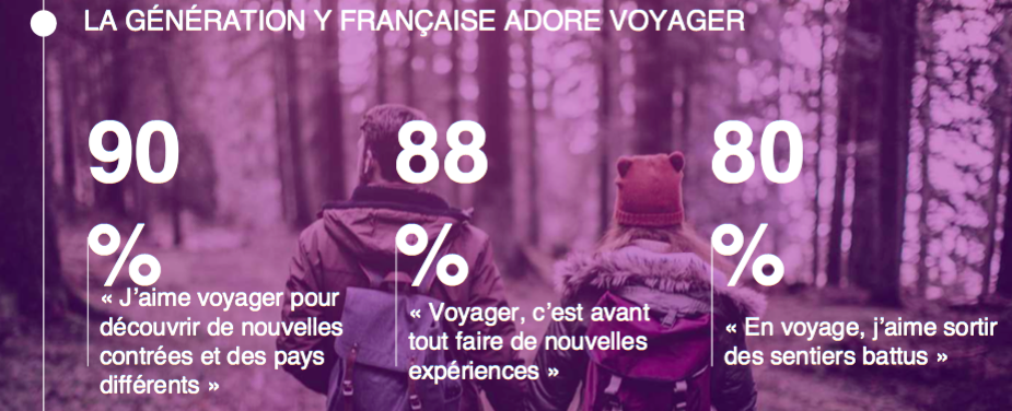 Étude ADARA Millennials 18-34 ans Génération Y pratiques de voyage