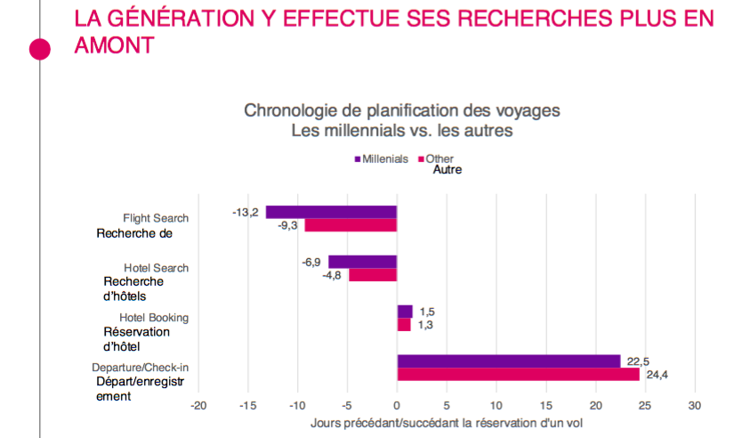 Étude ADARA Millennials 18-34 ans Génération Y pratiques de voyage