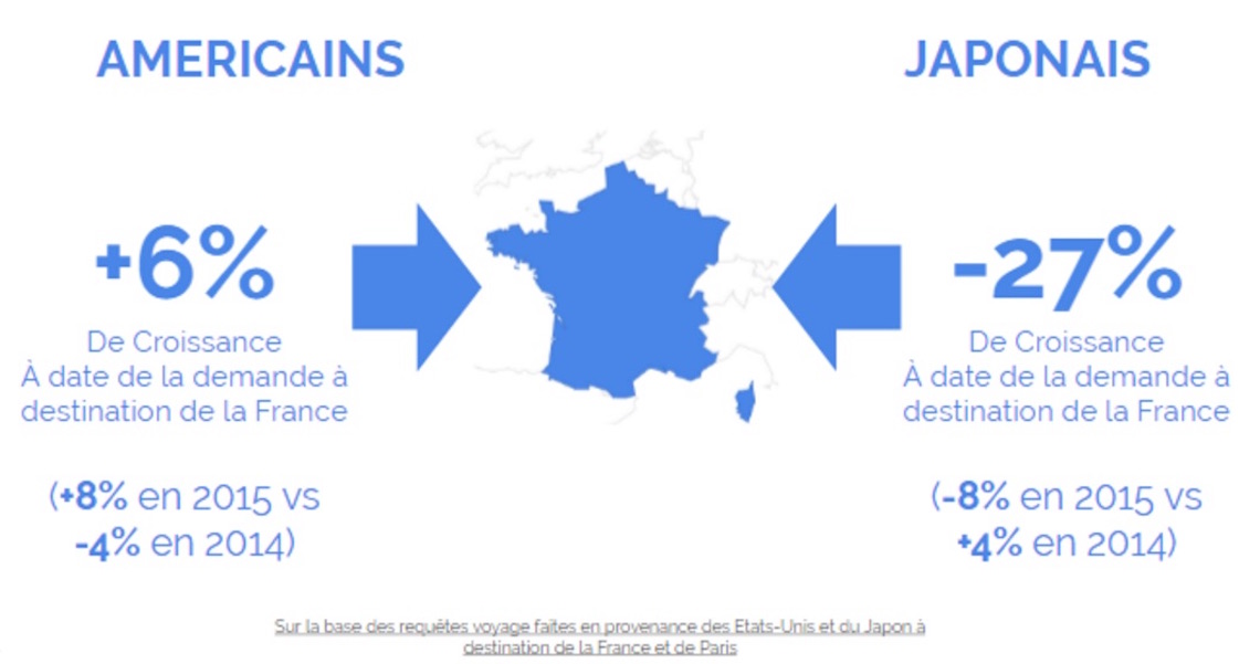 évolution des demandes de voyage vers la France