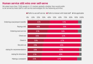 self-service-vs-human-amadeus-hospitality