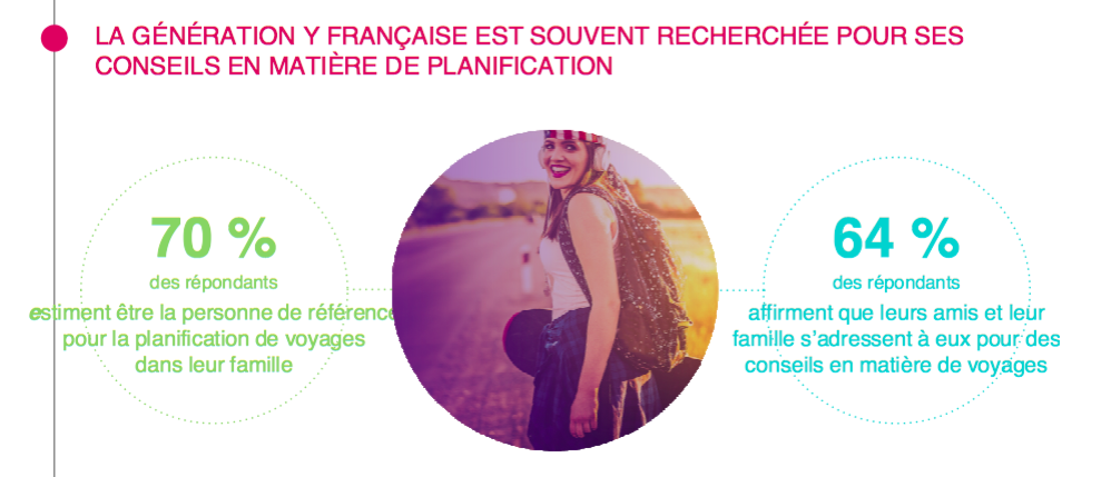 Étude ADARA Millennials 18-34 ans Génération Y pratiques de voyage