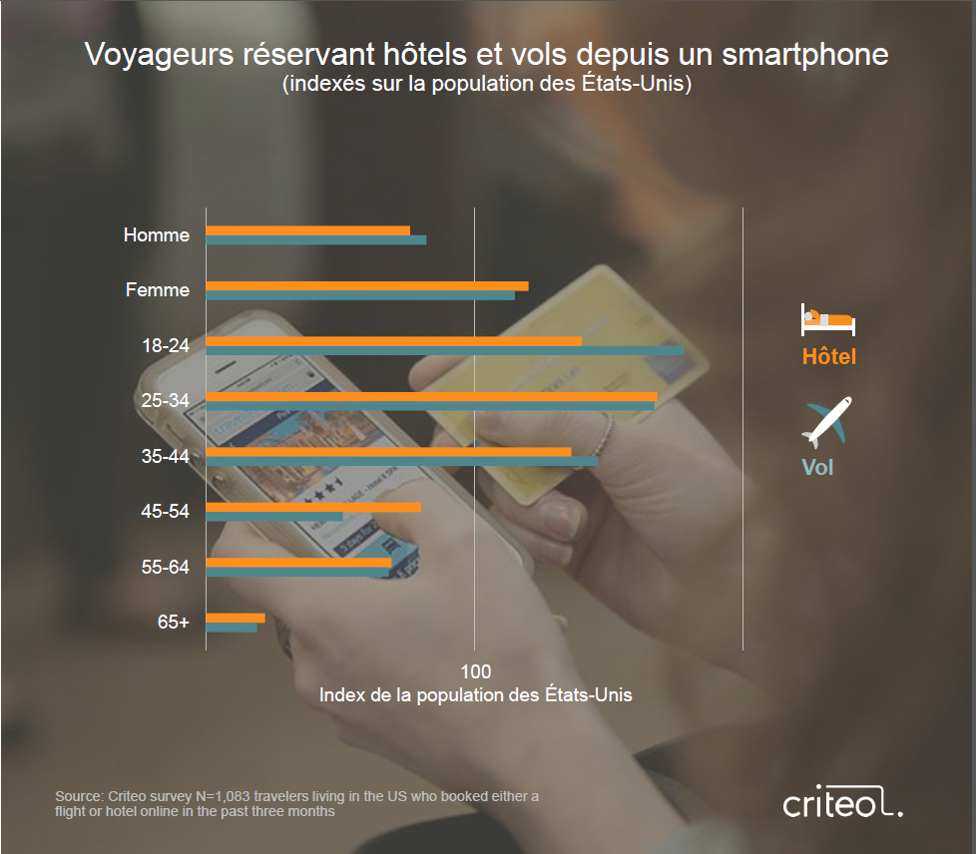 reservation_smartphone_hotel_vols_usa