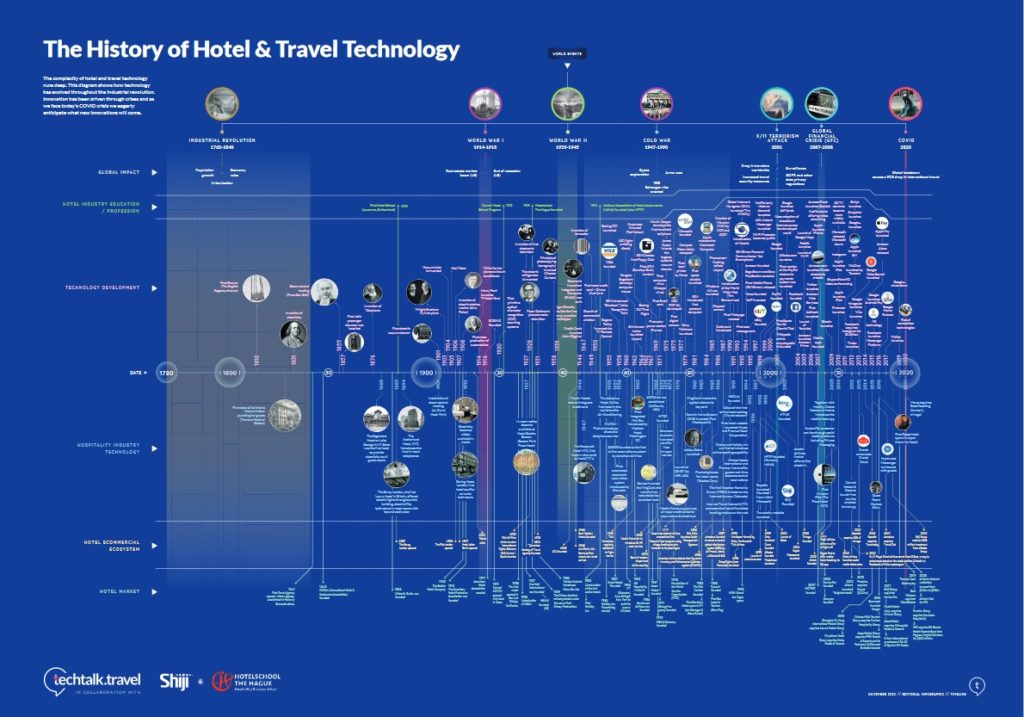 History-of-Hotel-Travel-Technology