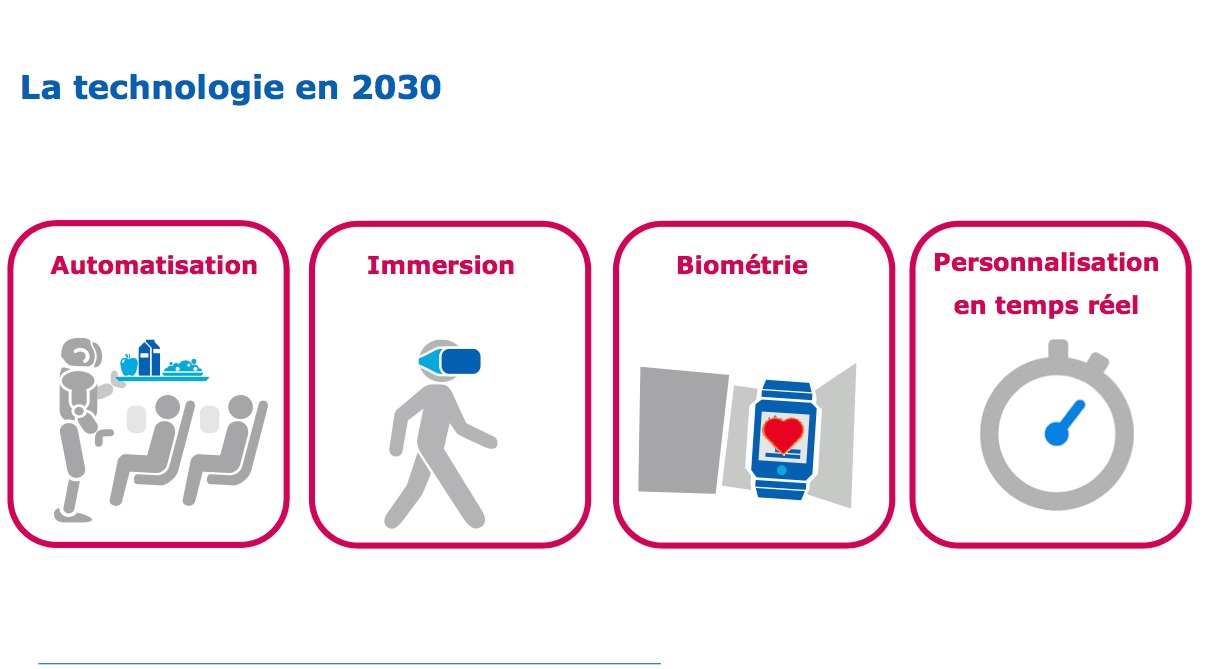 Technologie en 2030