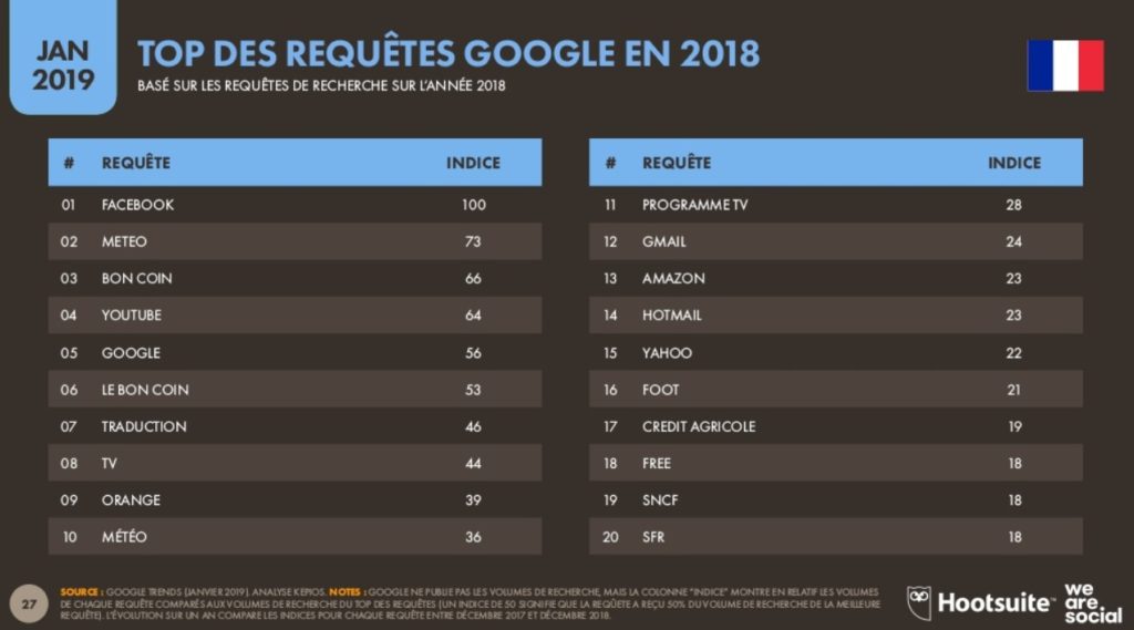 etude-hoosuite-we-are-social-requete-google-2018