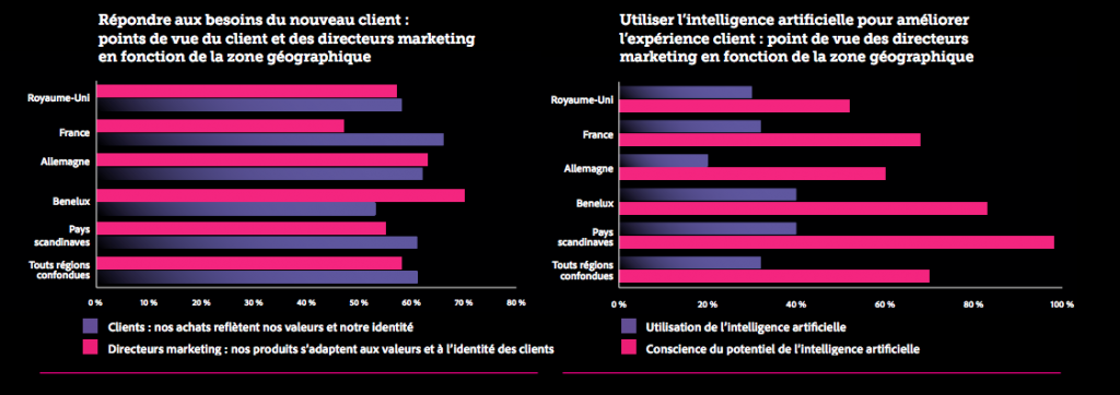 attentes_client_vs_avis_marketeur