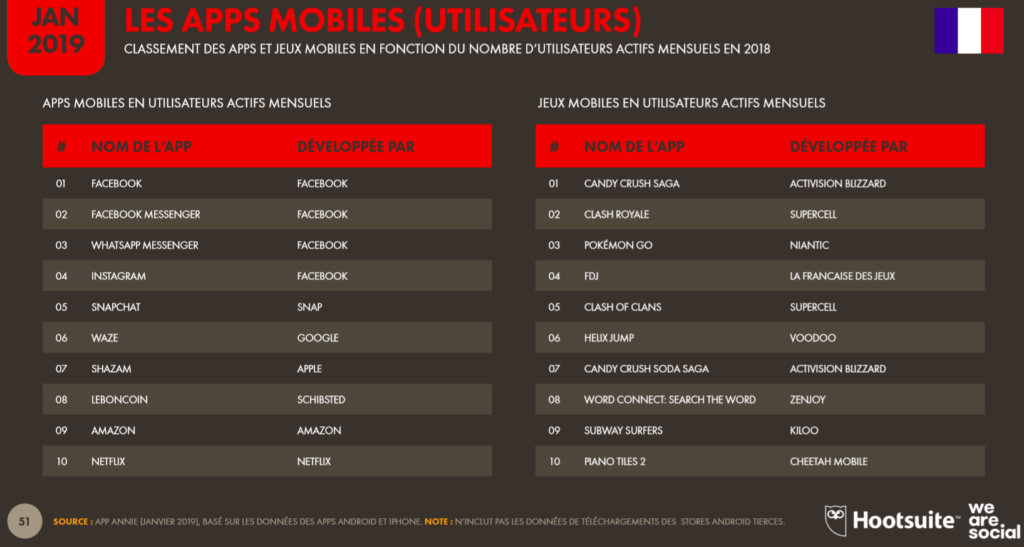 etude-hootsuite-app-jeux-plus-telecharges-mobile