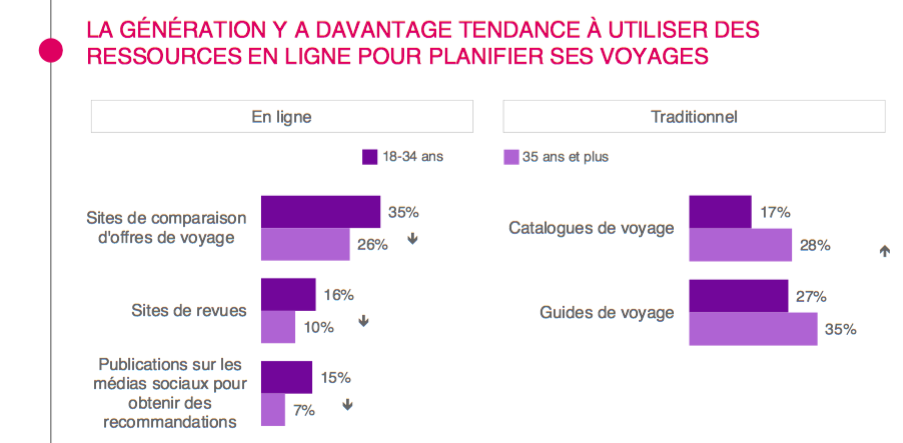 Étude ADARA Millennials 18-34 ans Génération Y pratiques de voyage