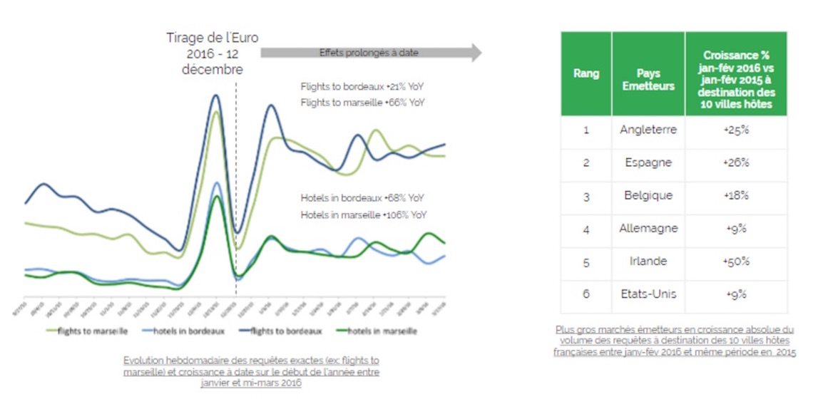 demandes en fonction de l'euro
