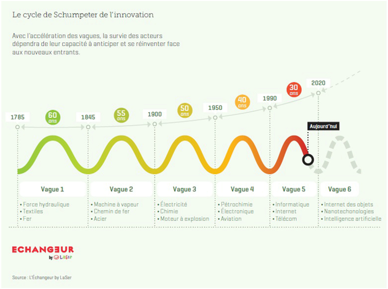 Cycle_Innovation_Schumpter