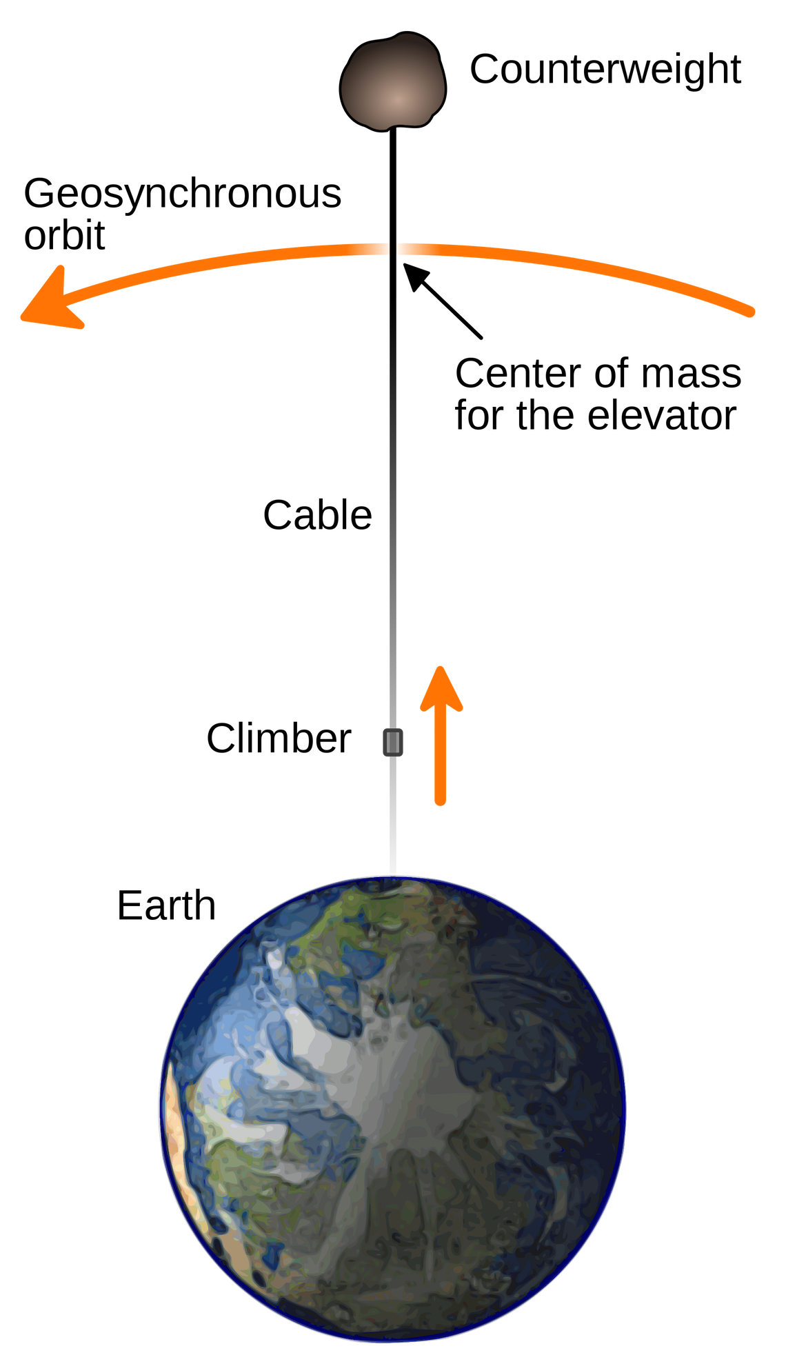 space_elevator_futur_voyace_transport