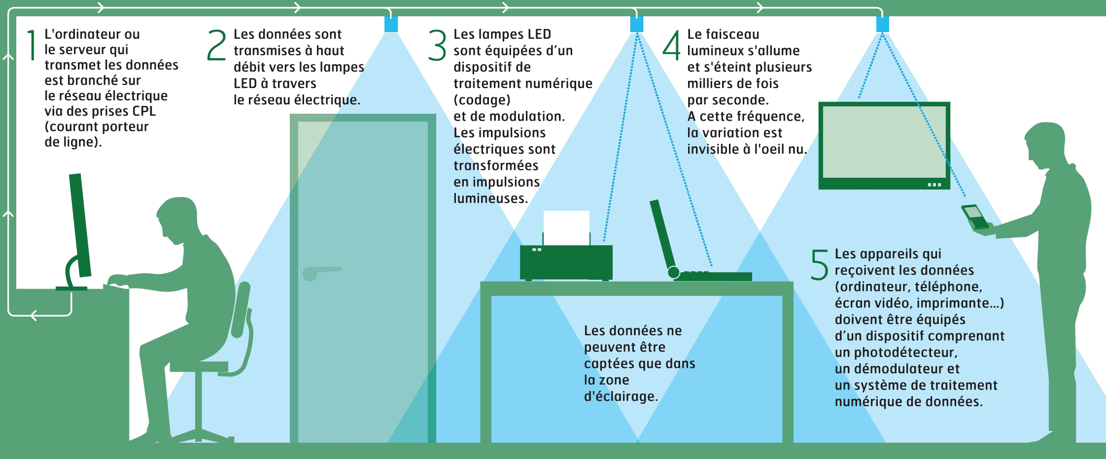 lifi_fonctionnement