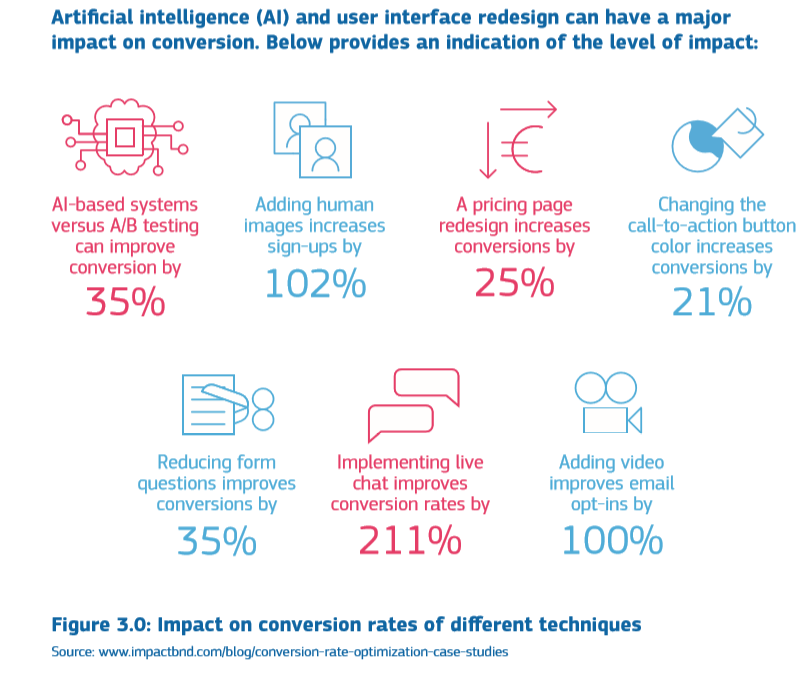 L'impact des technologies sur la conversion impact_different-techniques_conversion_rates