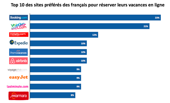Booking.com Voyages-SNCF.com Hotels.com Toluna Webloyalty