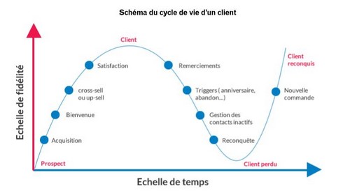 cycle_vie_client