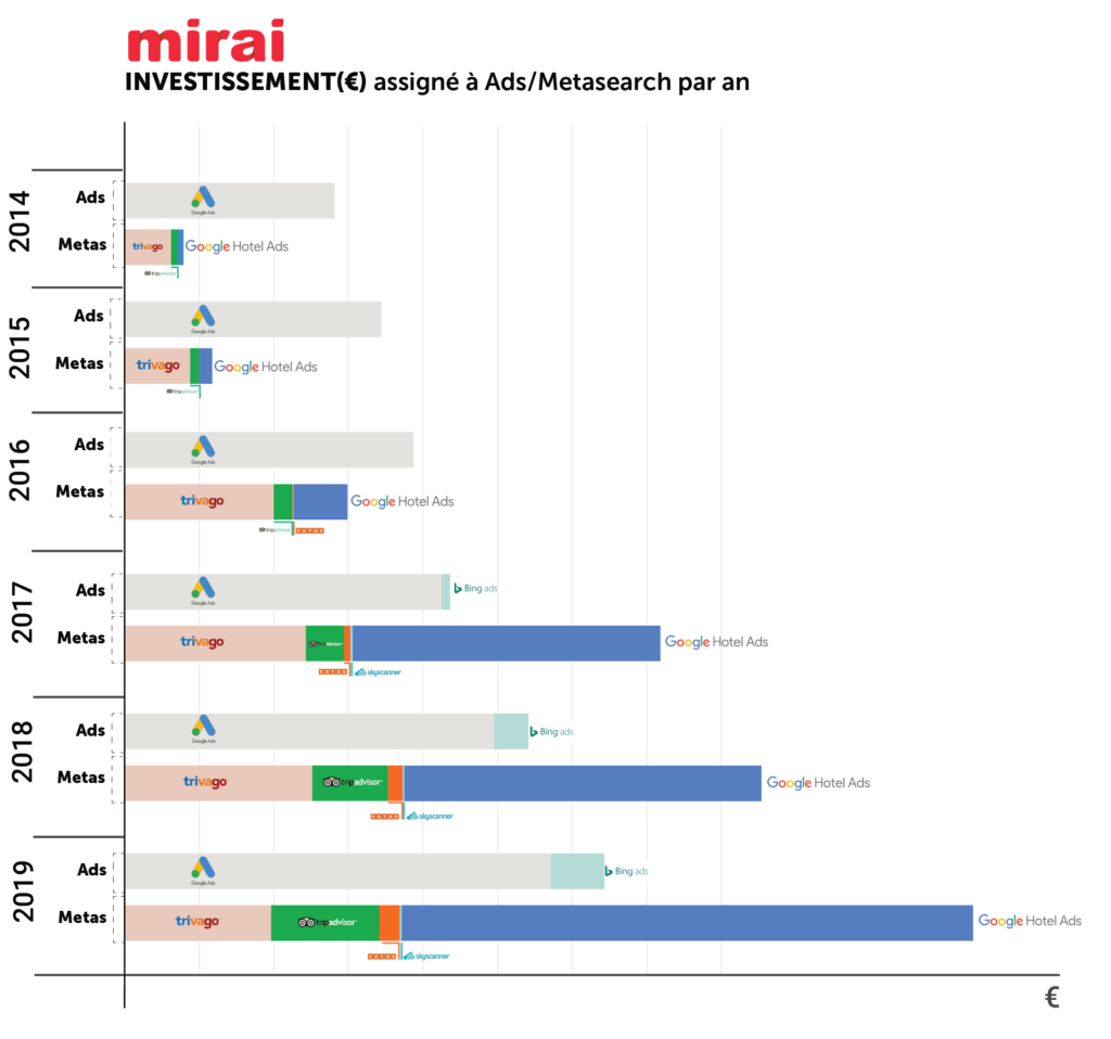 invetissement-total-ads-metas-mirai
