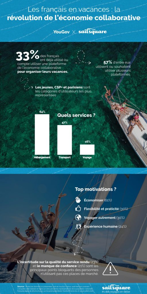 Infographie - L'économie collaborative et les vacances des francais