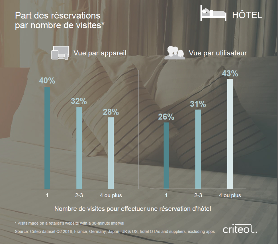 multi-ecran_cross-device_tourisme