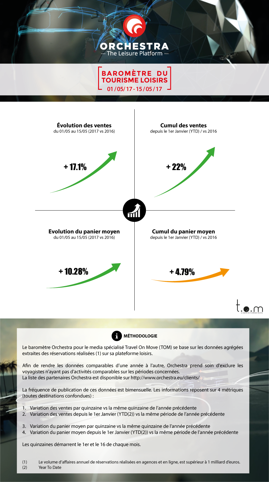 Barometre-Tourisme-Orchestra-Mai1-2017