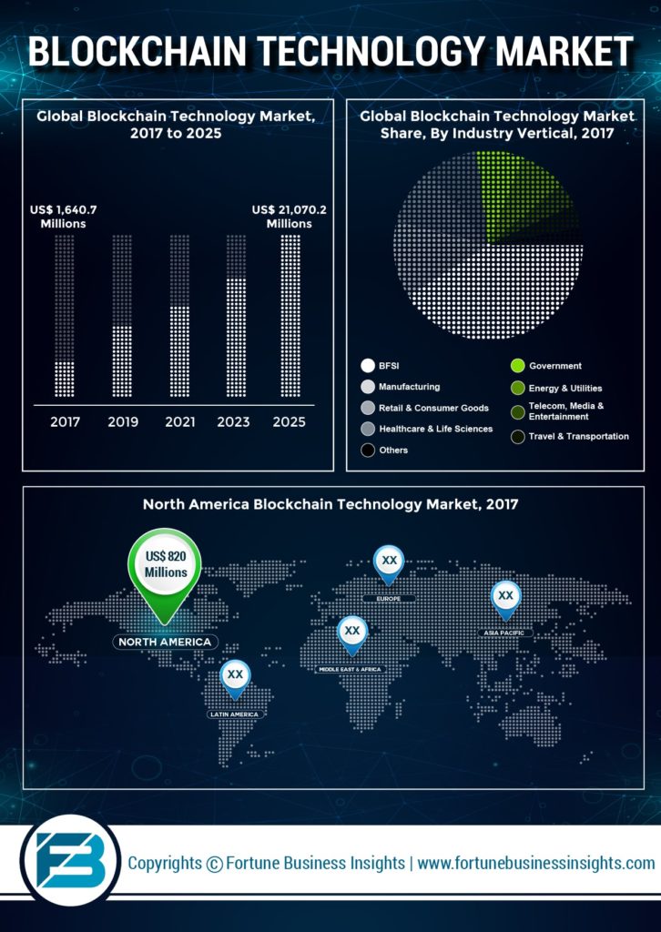 blockhain-market-fortune-business-insights