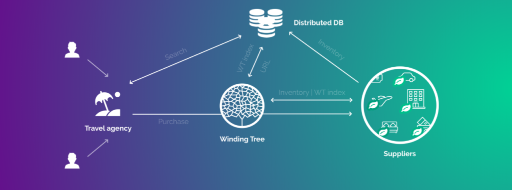 winding-tree-model