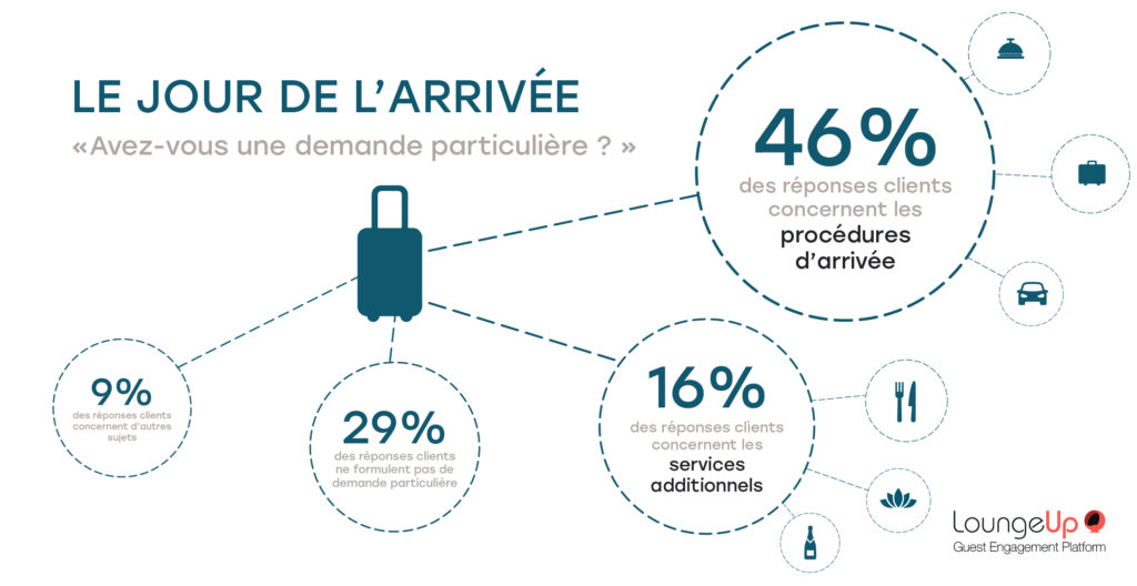 loungeup-_chiffres-sms-2019_le-jour-de-larrivee
