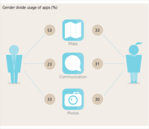 Division selon les sexes