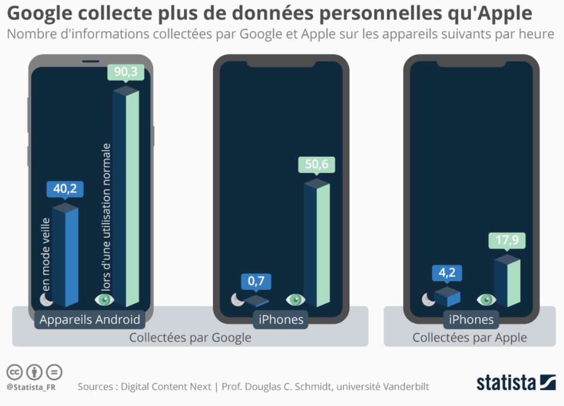 statista-google-apple-collecte-donnees