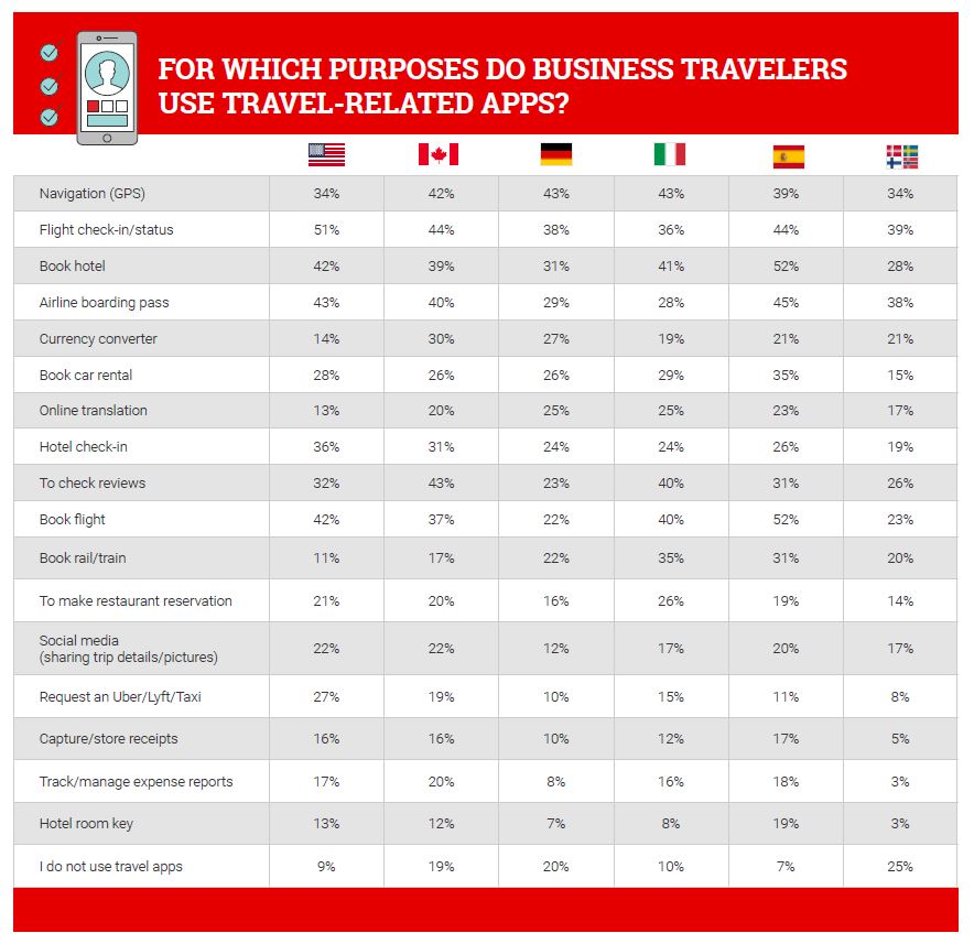 business-travel-technology