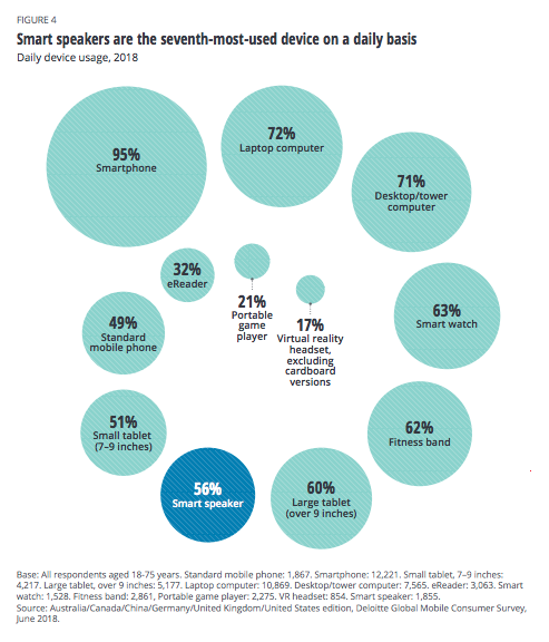 deloitte-smart-speakers-use