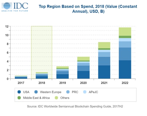 idc-investissement-blockchain-2018-2022-regions-monde