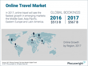 Phocuswright-OnlineTravelMarket-GrossBookings-Forward