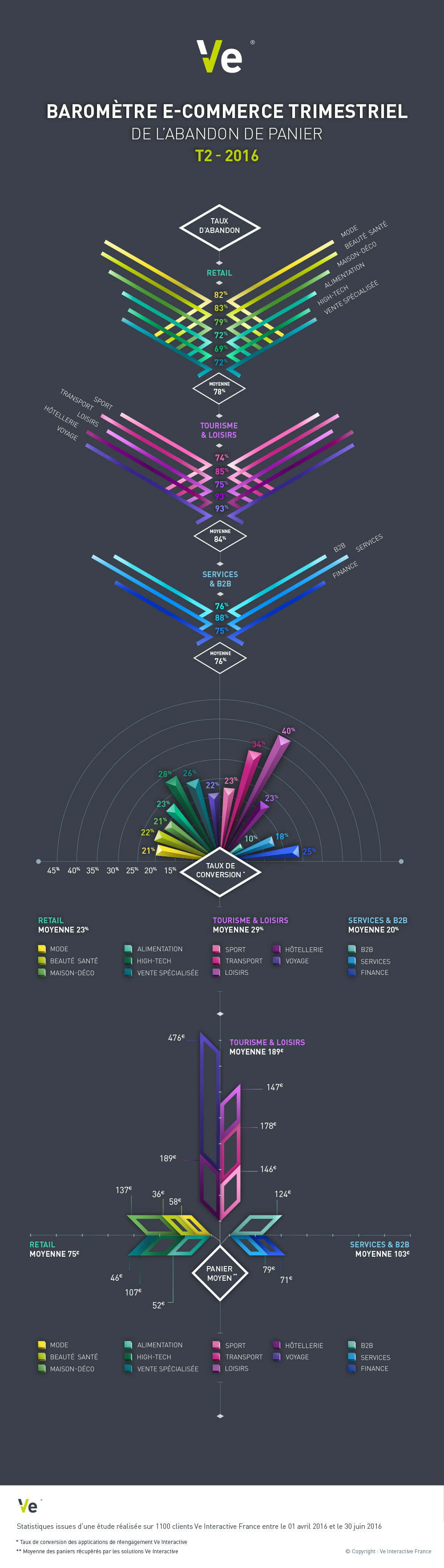 Infographie_Ve-Interactive_abandon-de-panier