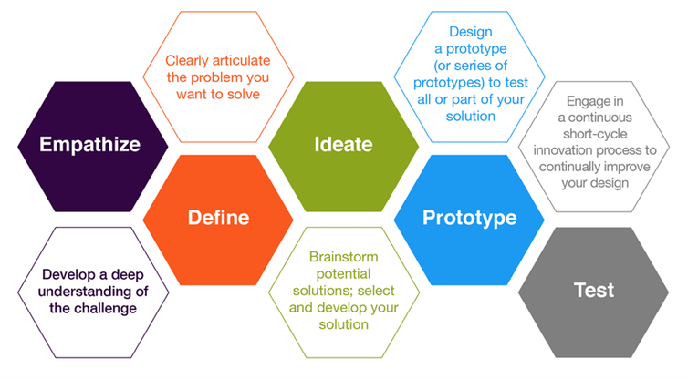 design-thinking