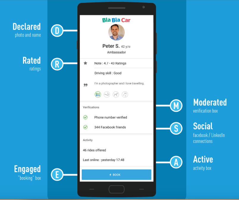 Blablacar NYU Stern Étude Confiance interpersonnelle plateformes en ligne Changement comportements