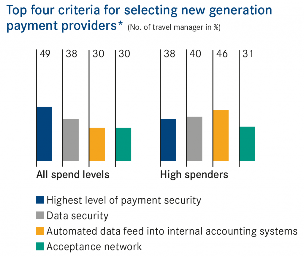 travel_managers_criteria_for_selecting_new_generation_payment