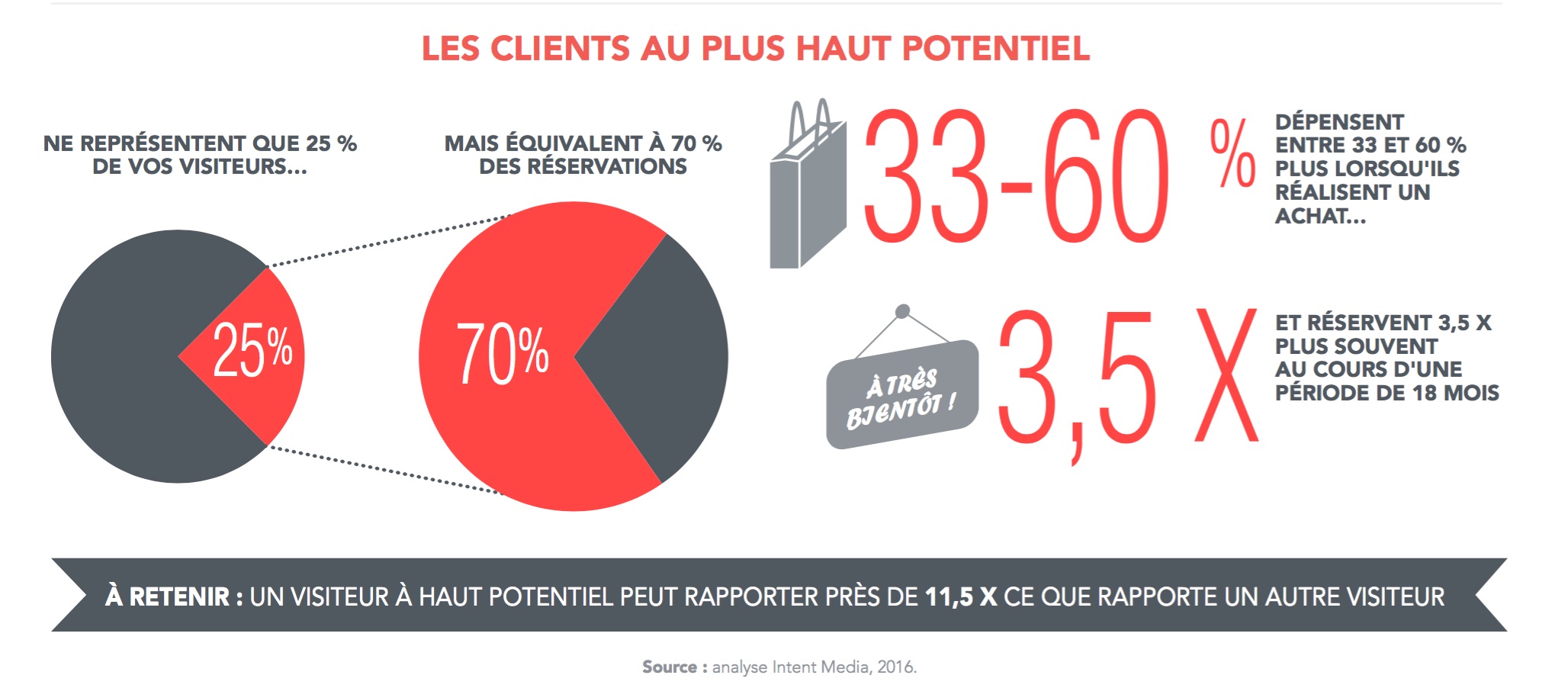 client haut potentiel_segmentation