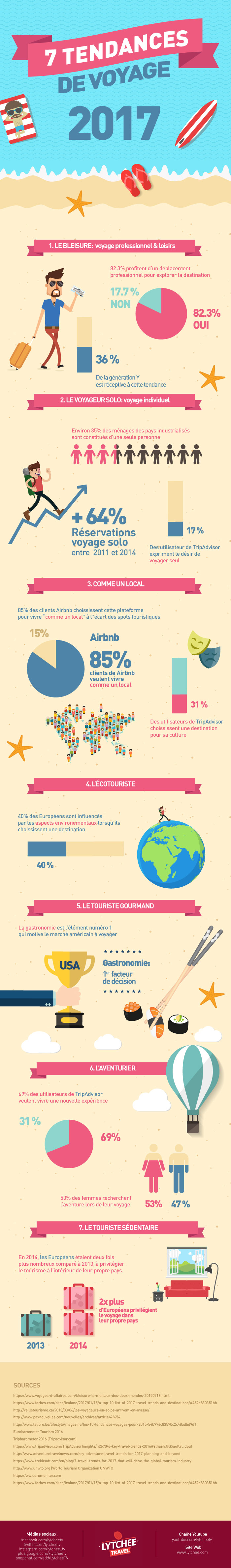 infographie_7_tendances_de_voyage_en_2017_selon_lytchee_travel