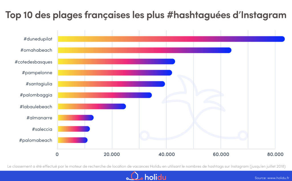 Diagramme-top-10-plages-Holidu