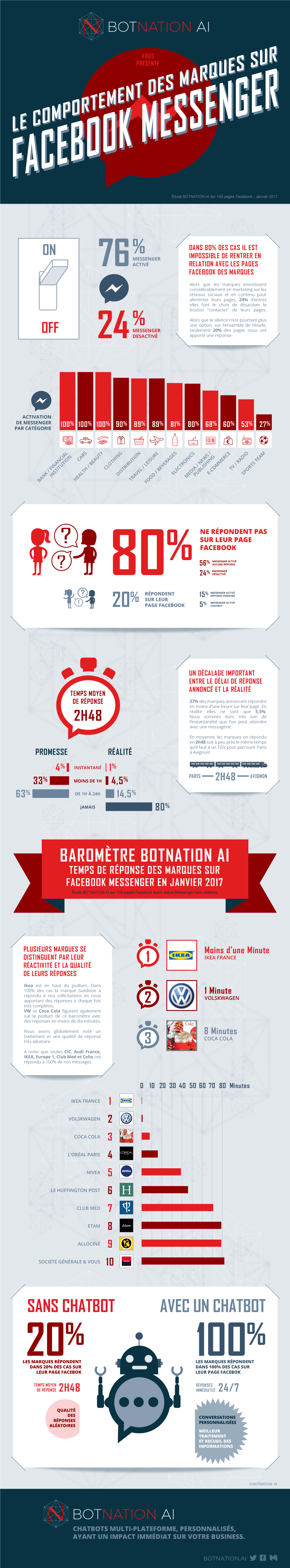 botnation-infographie