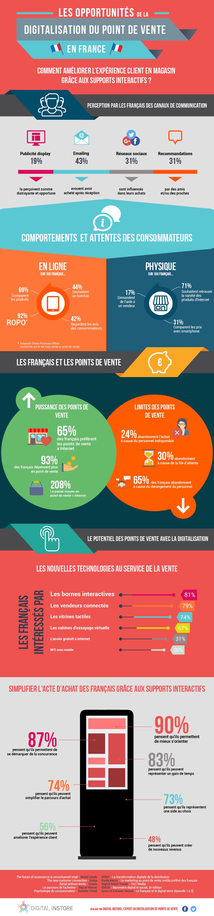 infographie_digitalisation_points de vente en france