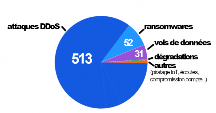 Répartition des cyberattaques dans le secteur aérien en 2024 : attaque DDoS 513 Ransomware 52 Fuite de données 31 Dégradation 2 Autres (piratage IoT, écoutes, compromission compte employé...) 6